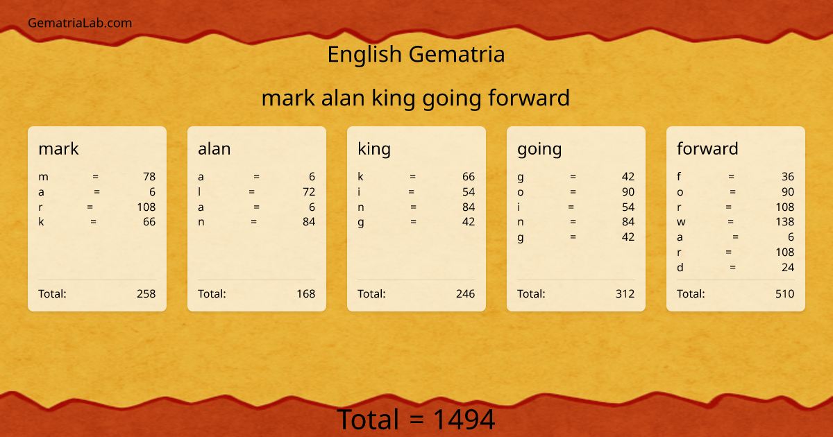 mark alan king going forward in english Gematria